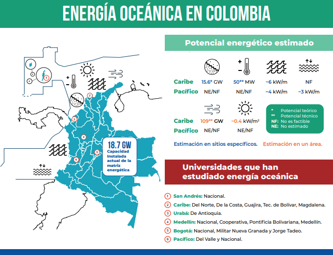 Colombian ocean energy network